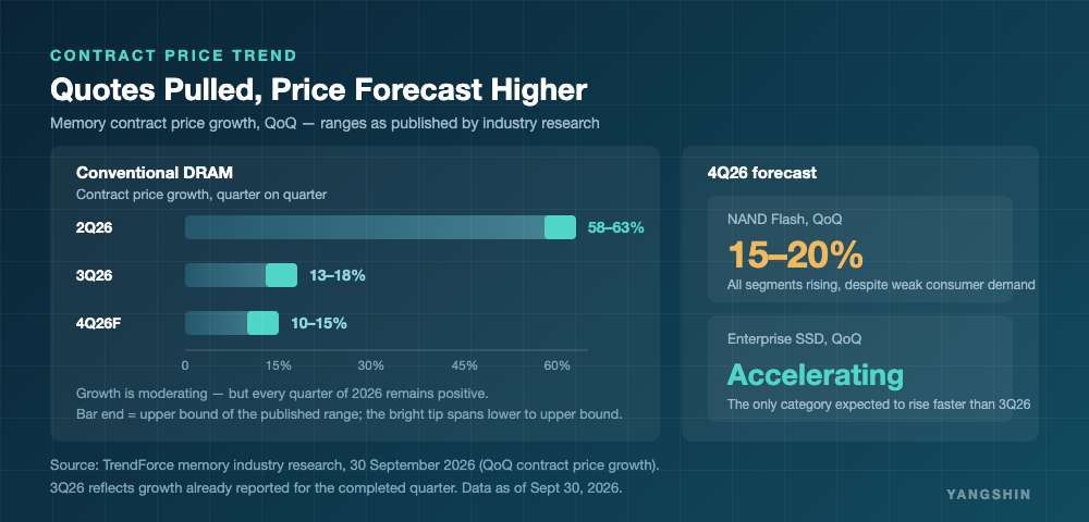 Memory contract price growth, 2Q26-4Q26 forecast