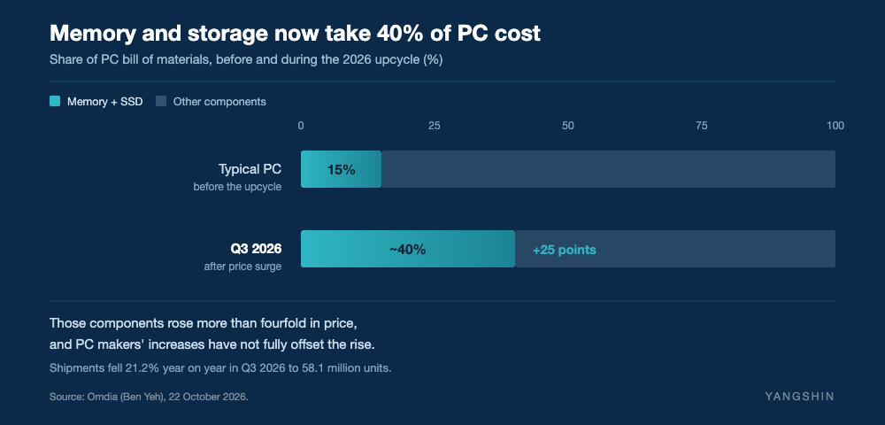 Memory and storage now take 40% of PC cost