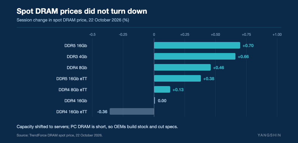 Spot DRAM prices did not turn down