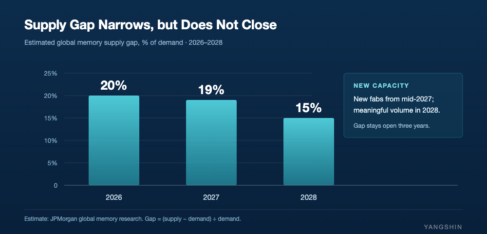 Supply gap narrows but does not close, 2026-2028
