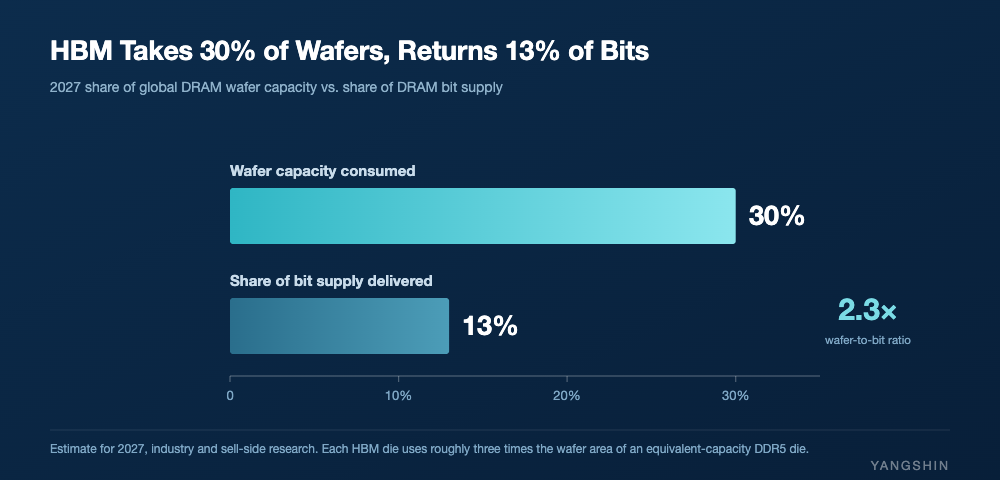HBM takes 30% of wafers and returns 13% of bits